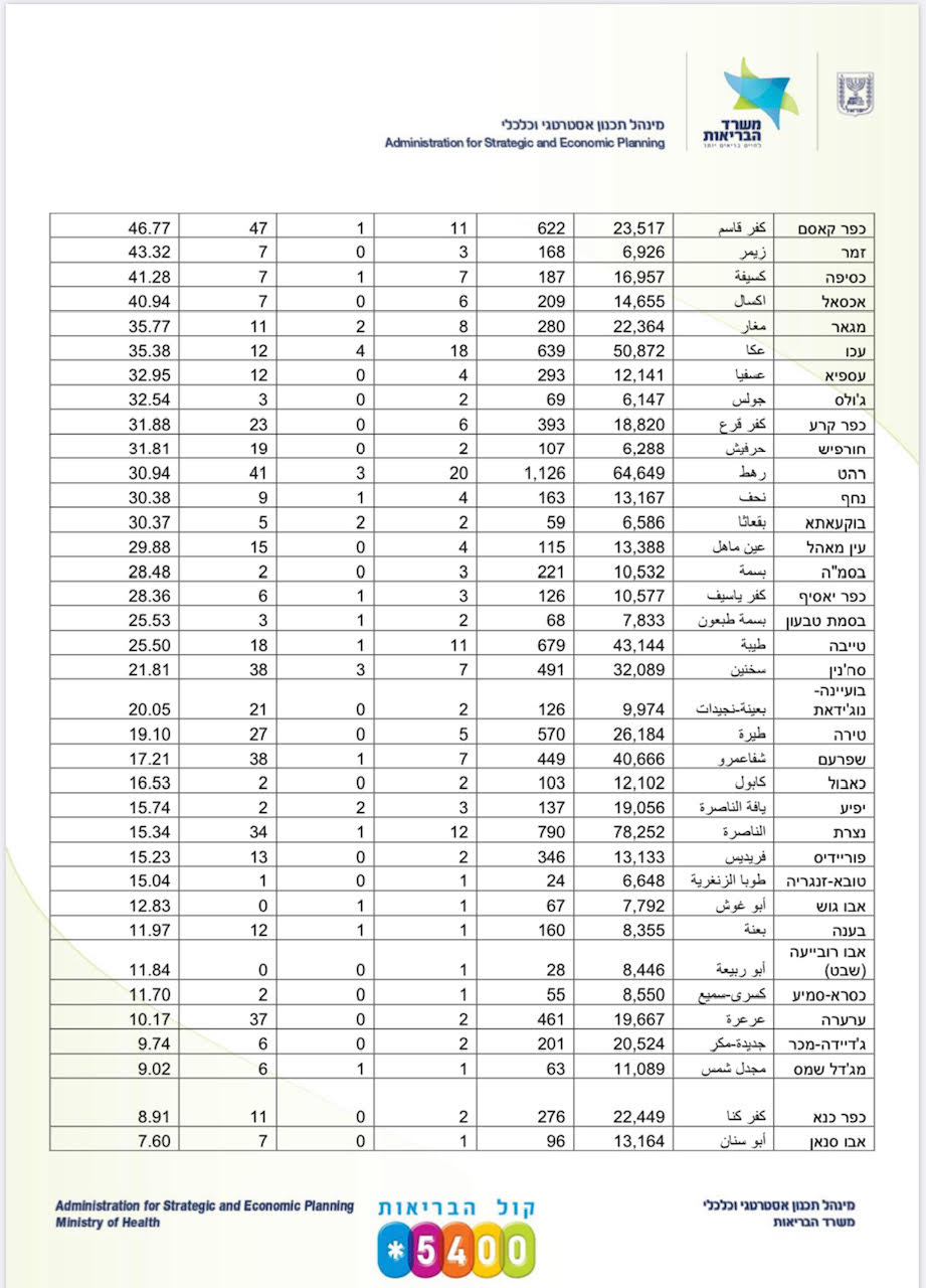  80 حالة جديدة بالمجتمع العربي خلال 3 أيام